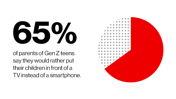‘65% Of Parents Of Gen Z Teens Say They Would Rather Put Their Children In Front Of A TV Instead Of A Smartphone.’ | Video Entertainment