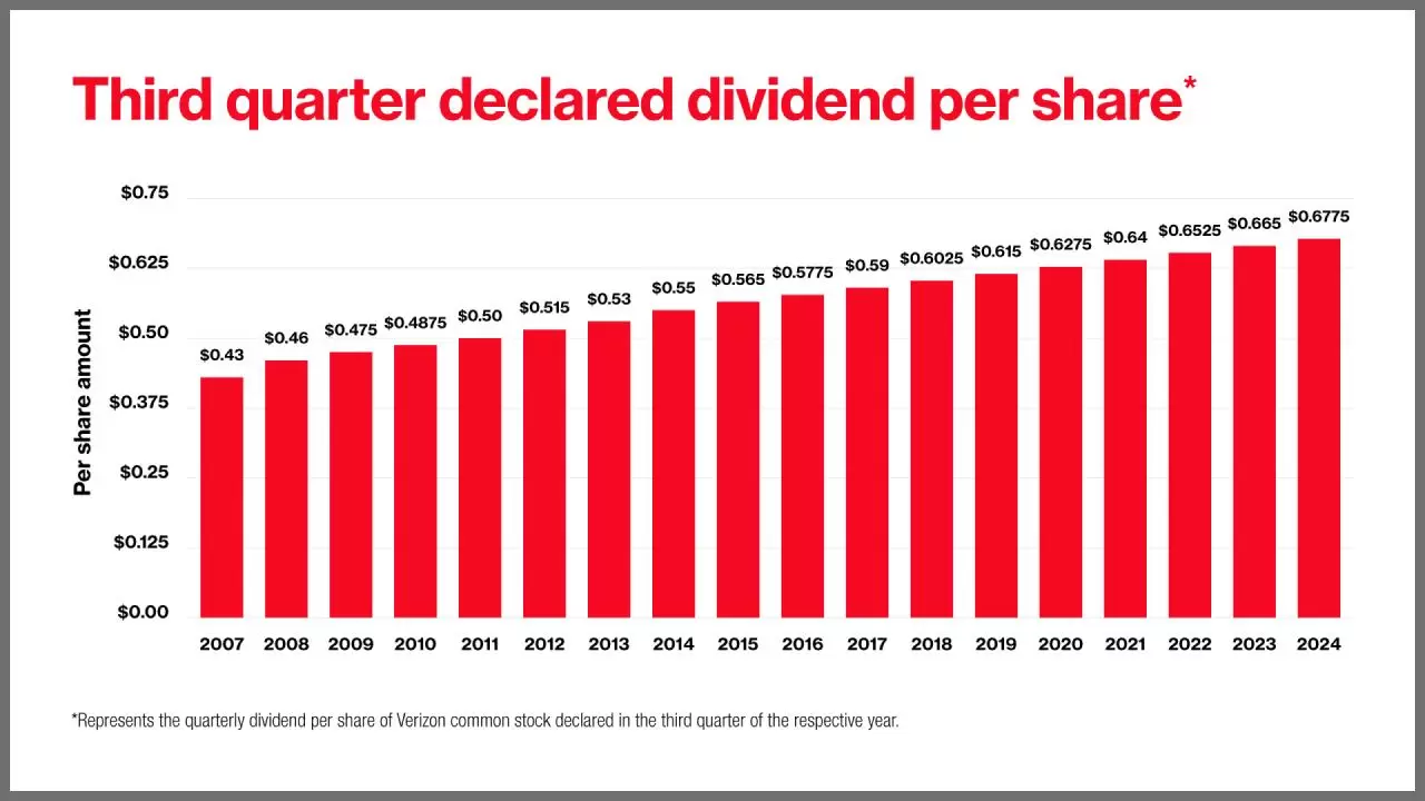 Third quarter declared divided per share graphic