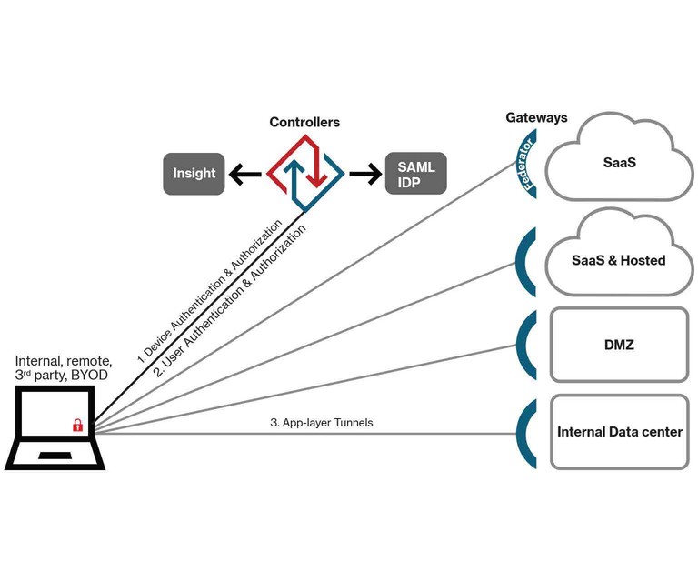 Software Defined Perimeter Verizon