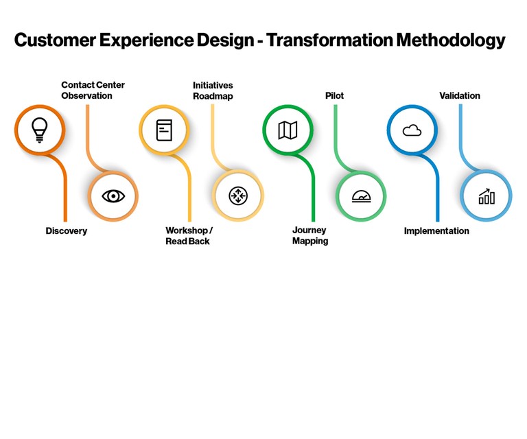 How does Customer Experience Design work