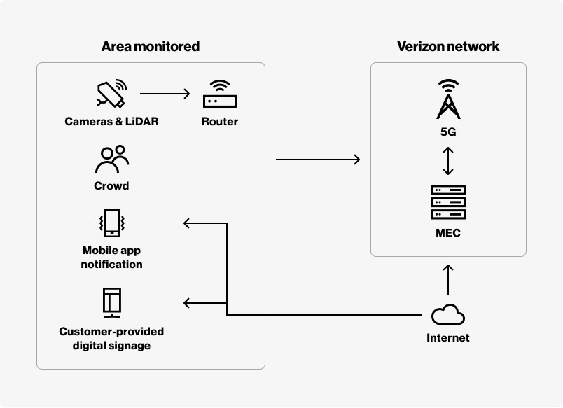 How 5g Edge Can Foster Safer Crowd Movement And Management Verizon Business 